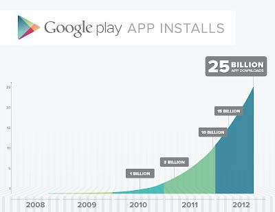 Google Play raggiunge ufficialmente la quota di ben 25 miliardi di download!