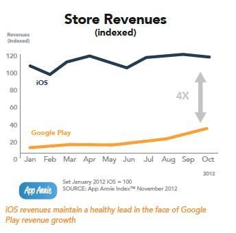 I ricavi del Google Play crescono ufficialmente del 311%. La casa produttrice Apple è ancora molto lontana!!