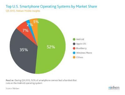 Sistema Android ed iOS dominano nettamente il mercato degli smartphone negli Stati Uniti!!