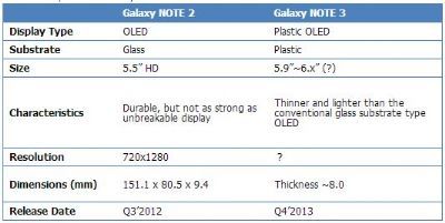 Note III sarà il primo con schermo interamente "plastic OLED"