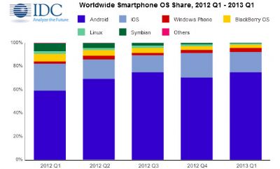 Android e iOS comandano il mercato della telefonia,Windows Terzo