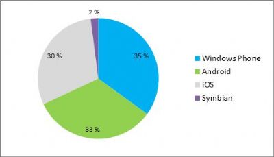 In Finlandia Windows Phone domina su tutte le piattaforme
