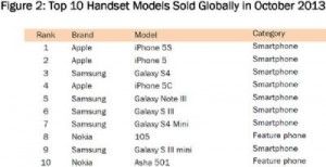Apple: per ora l' iPhone 5S è il dispositivo più venduto in tutto il mondo