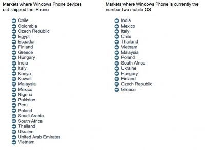 Microsoft: Windows Phone sta andando oltre le previsioni