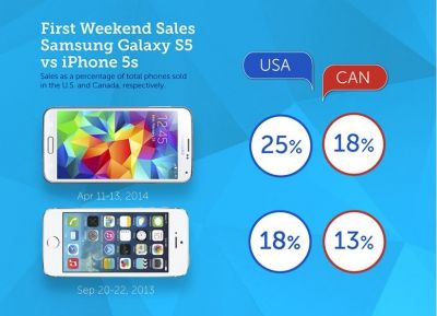 Samsung: le vendite del Galaxy S5 sono eccezionali